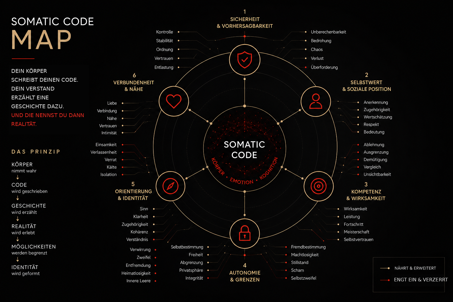 Vergrößerte Somatic Code Map mit sechs Resonanzfeldern und der Bewegung von Körper über Code und Geschichte zu Realität, Möglichkeiten und Identität